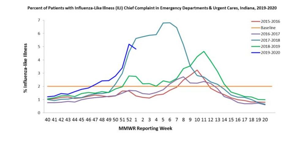 These are the number of flu cases that ERs and Urgent Cares have seen for the 2019-2020 flu...